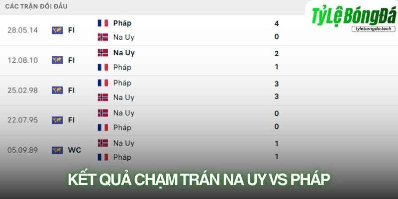 Lịch sử đối đầu Na Uy vs Pháp