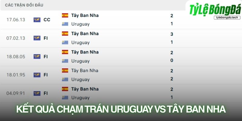 Lịch sử đối đầu Uruguay vs Tây Ban Nha