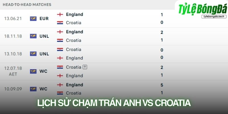 Lịch sử đối đầu Anh vs Croatia