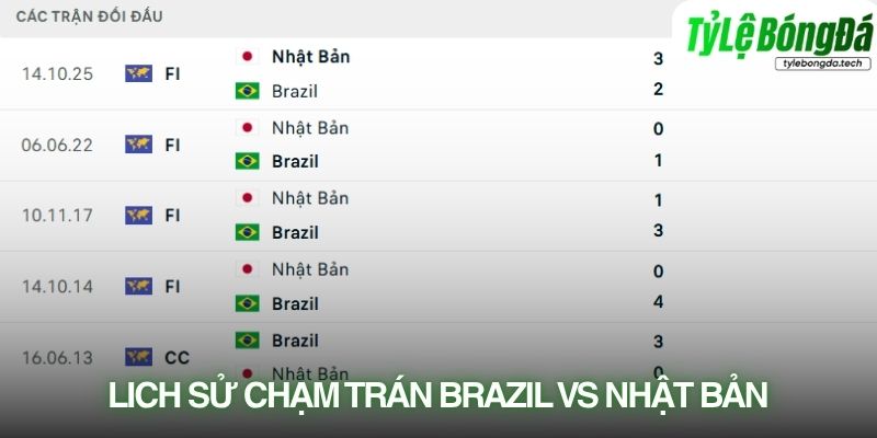 Lịch sử đối đầu Brazil vs Nhật Bản