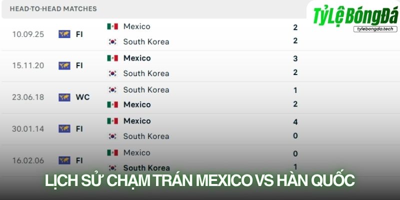 Lịch sử đối đầu Mexico vs Hàn Quốc
