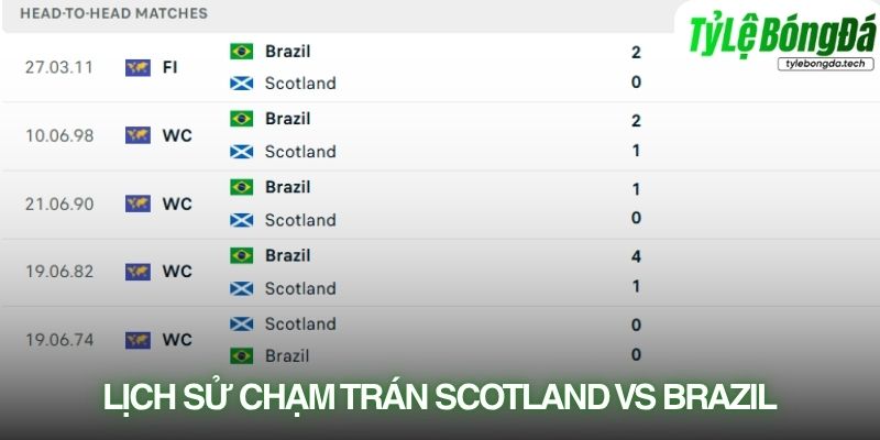 Lịch sử đối đầu Scotland vs Brazil