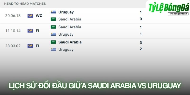 Lịch sử đối đầu Saudi Arabia vs Uruguay