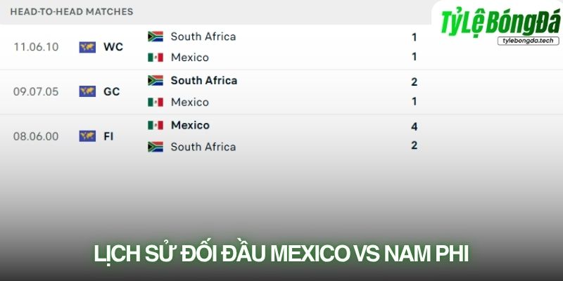 Lịch sử đối đầu Mexico vs Nam Phi