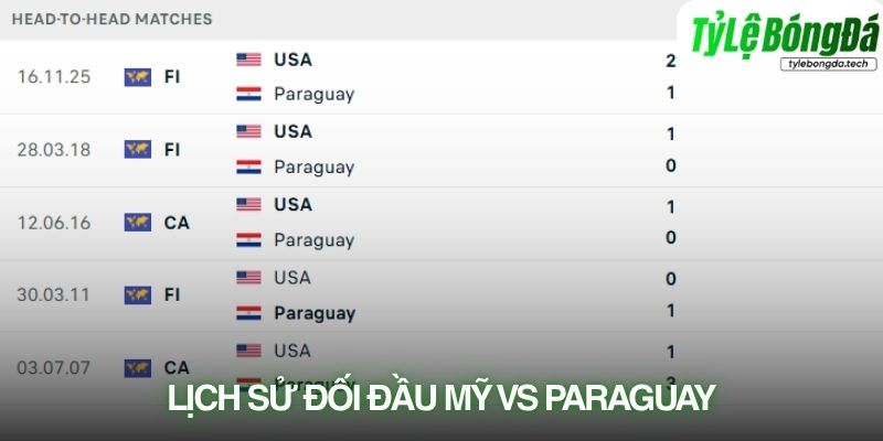 Lịch sử đối đầu Mỹ vs Paraguay
