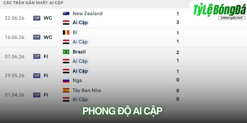 Phong độ Ai Cập gần đây