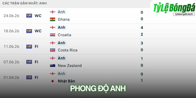 Phong độ Anh