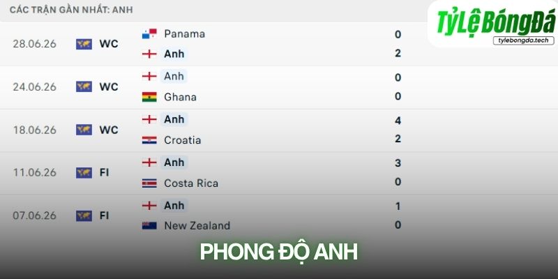 Phong độ Anh