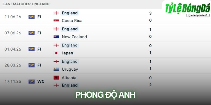 Phong độ Anh