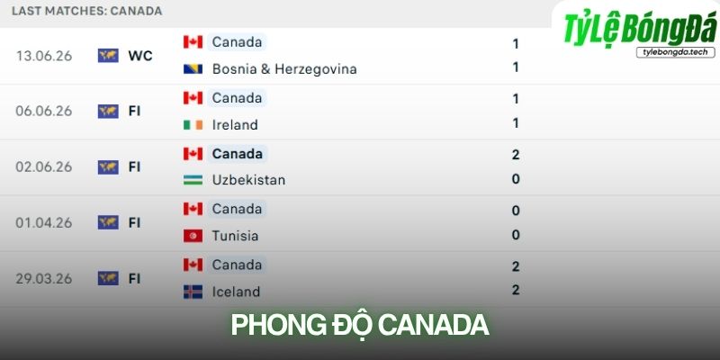 Phong độ Canada