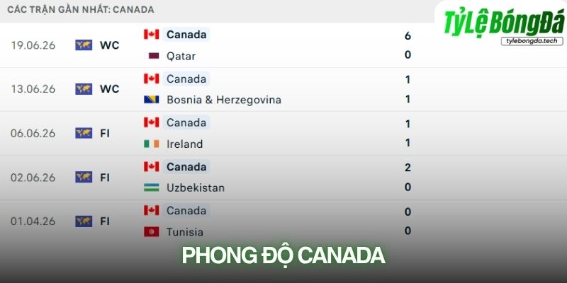 Phong độ Canada