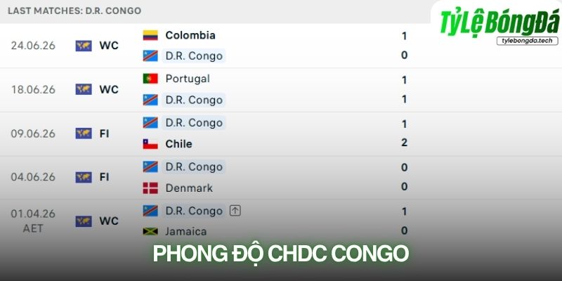 Phong độ CHDC Congo