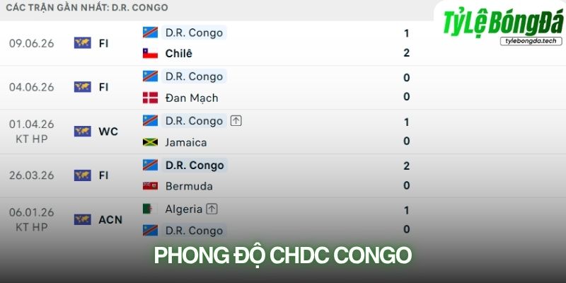 Phong độ CHDC Congo