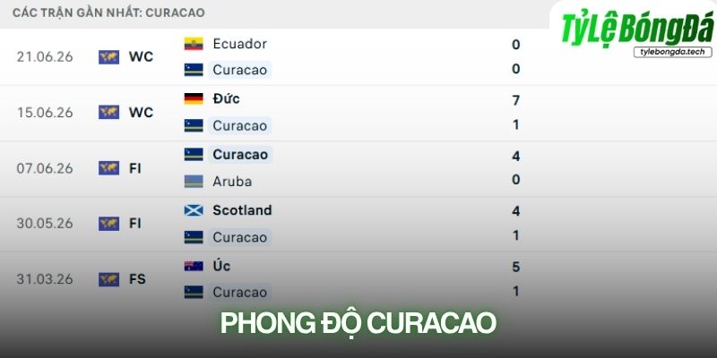 Phong độ Curacao