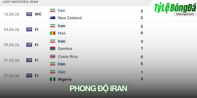Phong độ Iran gần đây