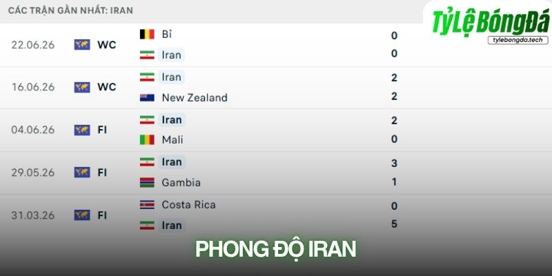Phong độ Iran gần đây