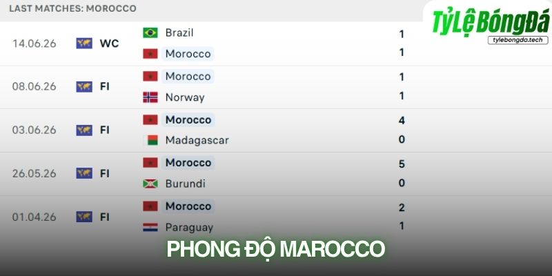 Phong độ Morocco gần đây