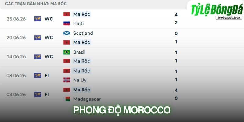 Phong độ Morocco gần đây