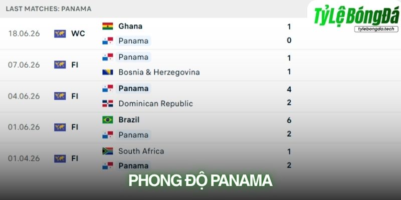 Phong độ Panama gần đây