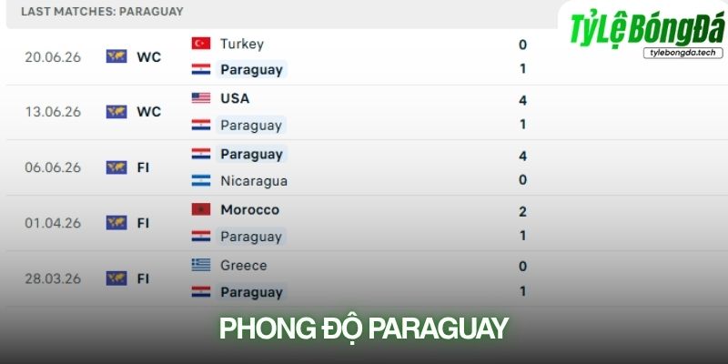 Phong độ Paraguay gần đây