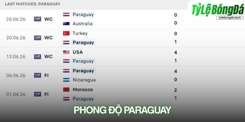 Phong độ Paraguay gần đây