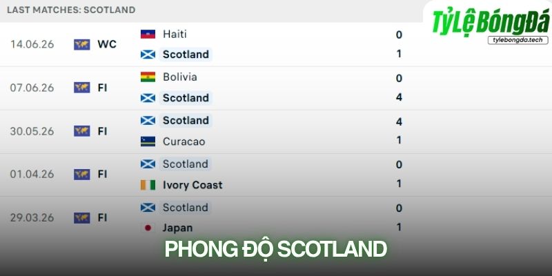 Phong độ Scotland gần đây