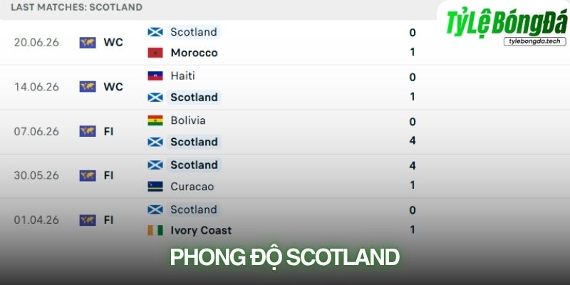 Phong độ Scotland