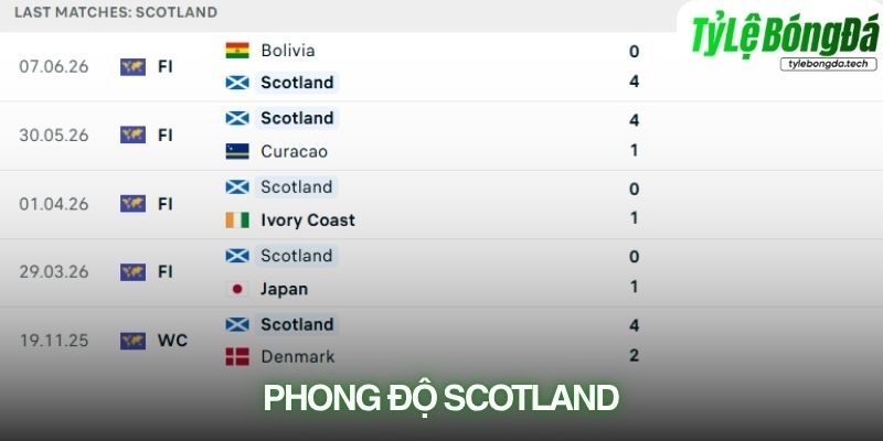 Phong độ Scotland