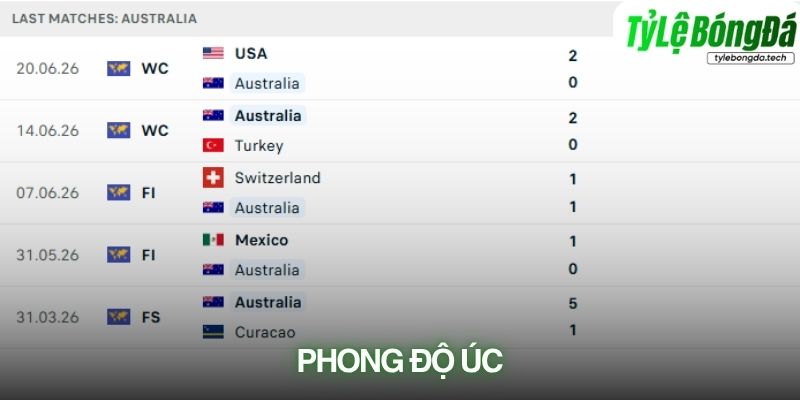 Phong độ Úc gần đây