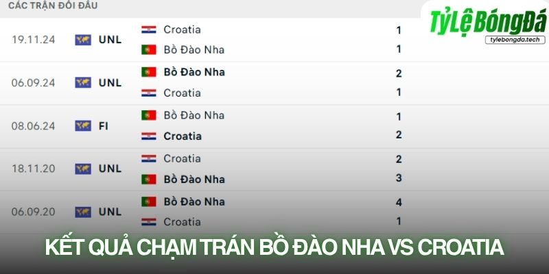Lịch sử đối đầu Bồ Đào Nha vs Croatia