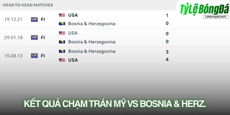 Lịch sử đối đầu Mỹ vs Bosnia & Herzegovina