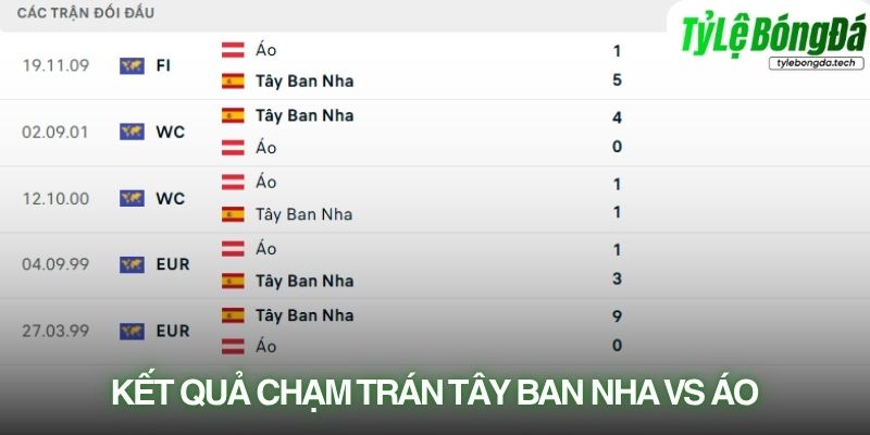 Lịch sử đối đầu Tây Ban Nha vs Áo