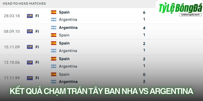 Lịch sử đối đầu Tây Ban Nha vs Argentina