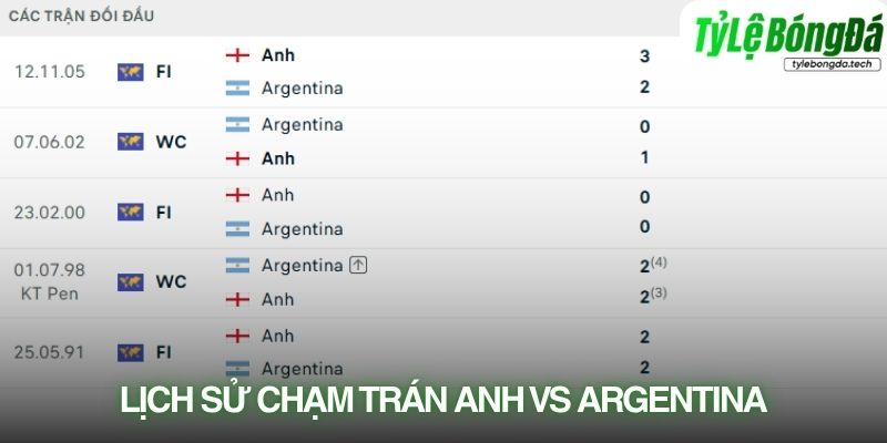 Lịch sử đối đầu Anh vs Argentina