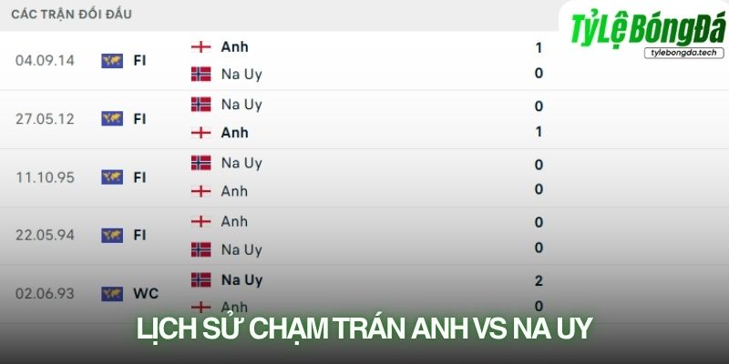 Lịch sử đối đầu giữa Na Uy và Anh