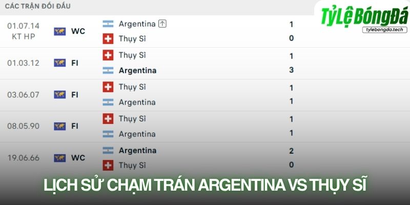 Lịch sử đối đầu Argentina vs Thụy Sĩ