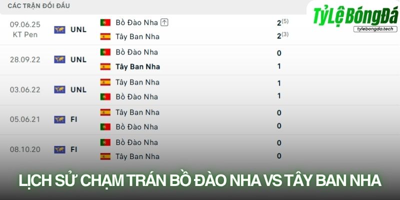 Lịch sử đối đầu Bồ Đào Nha vs Tây Ban Nha