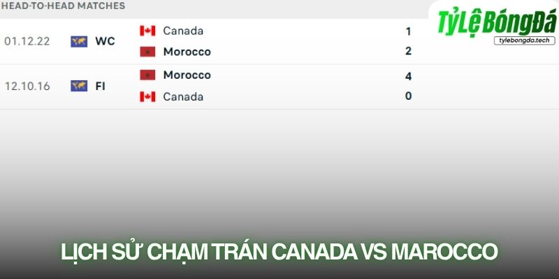 Lịch sử đối đầu Canada vs Morocco