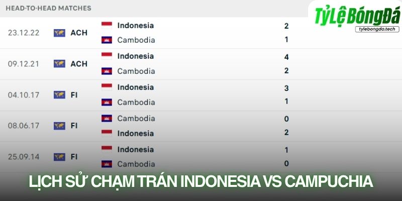 Lịch sử đối đầu Indonesia vs Campuchia