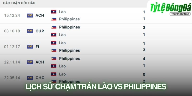 Lịch sử đối đầu Lào vs Philippines
