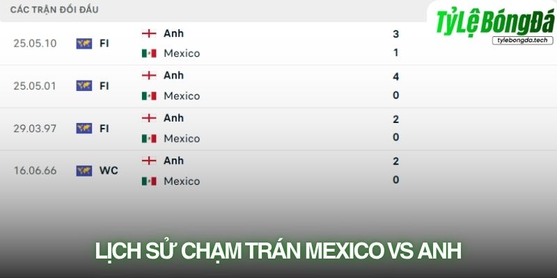 Lịch sử đối đầu Mexico vs Anh