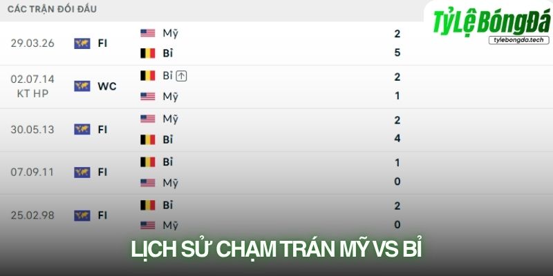 Lịch sử đối đầu Mỹ vs Bỉ