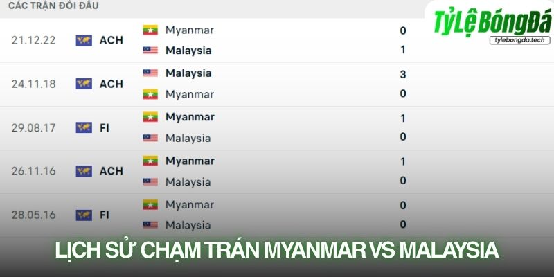 Lịch sử đối đầu Myanmar vs Malaysia