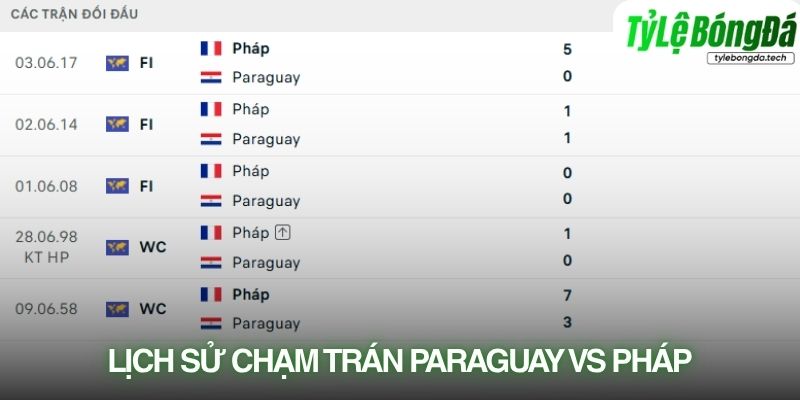Lịch sử đối đầu Paraguay vs Pháp