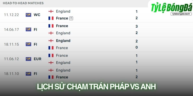 Lịch sử đối đầu Pháp vs Anh