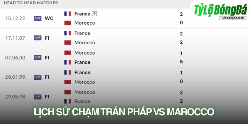 Lịch sử đối đầu Pháp vs Morocco