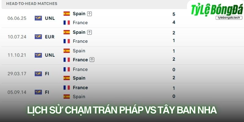 Tây Ban Nha đang chiếm ưu thế trong những lần đối đầu gần đây với Pháp