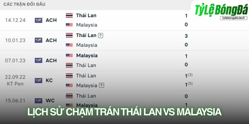 Lịch sử đối đầu Thái Lan vs Malaysia