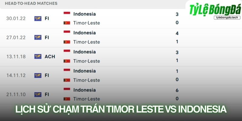 Lịch sử đối đầu Timor-Leste vs Indonesia