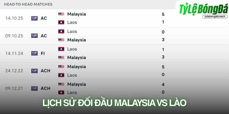 Lịch sử đối đầu Malaysia vs Lào
